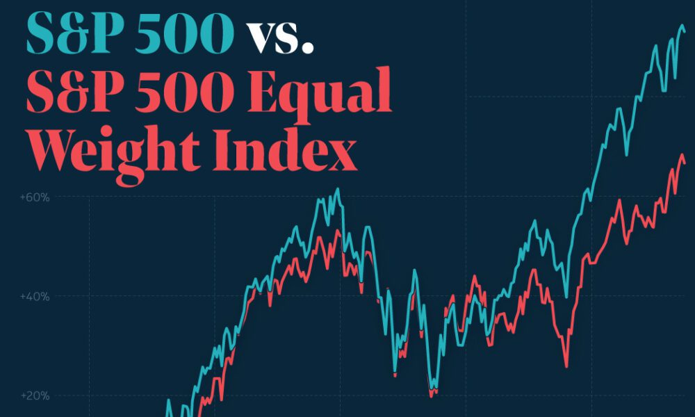 チャート: S&amp;P 500 対 S&amp;P 500 イコール ウェイト インデックス
