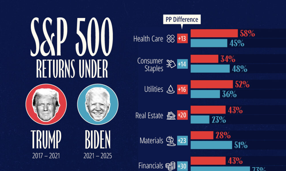 グラフ化：トランプ大統領とバイデン大統領の任期中に最高のS&amp;P 500セクター