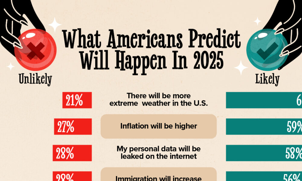 アメリカ人が2025年に何が起こると予測しているか