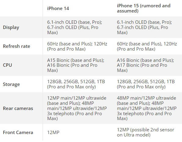 iPhone 14 vs 15：どれを購入しますか